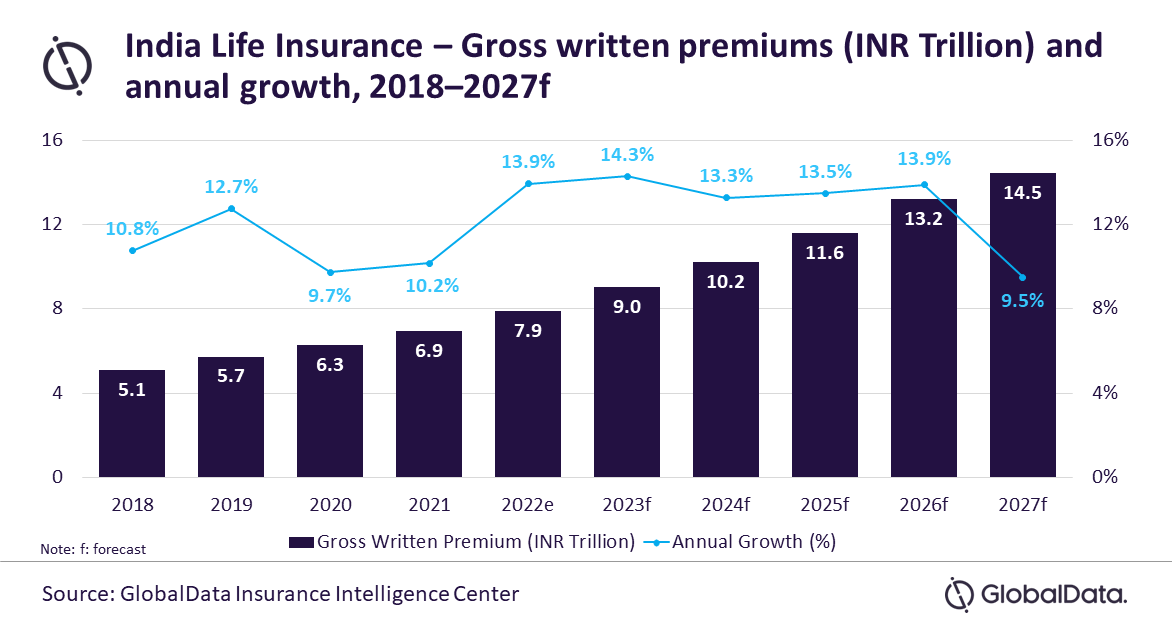 India life insurance industry to reach 170 billion by 2027 ITIJ