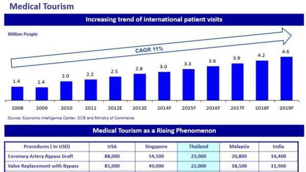 medical tourism patients thailand