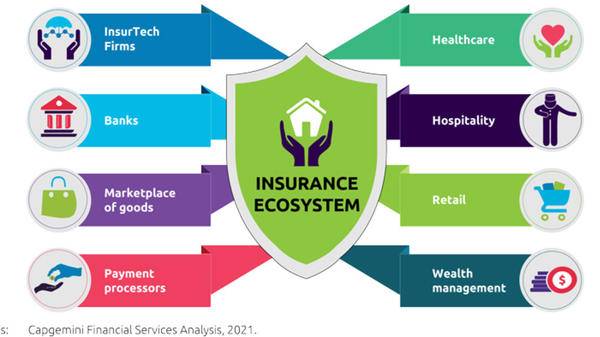 Insurance Ecosystem diagram