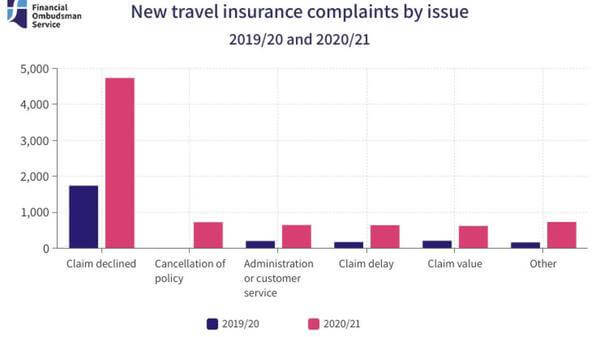 New travel insurance complaints by issue graph