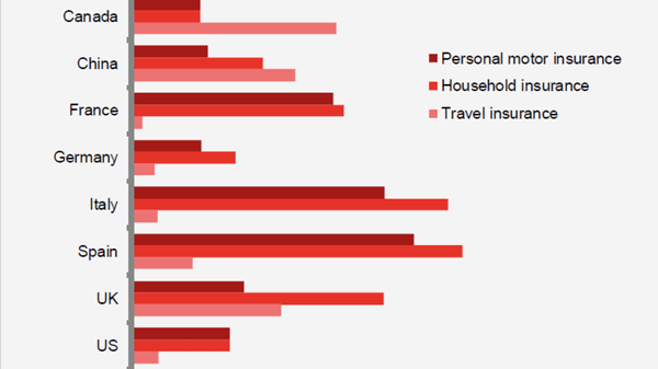 Provision rate of personal motor, home and travel insurance by banks in ten countries, 2017