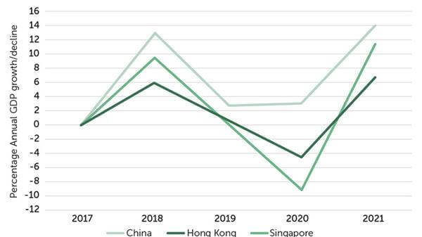 GDP Growth 2017 - 2021