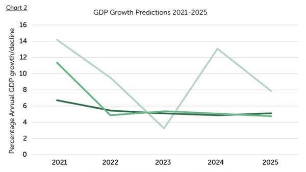 GDP Growth Predictions 2021 - 2025