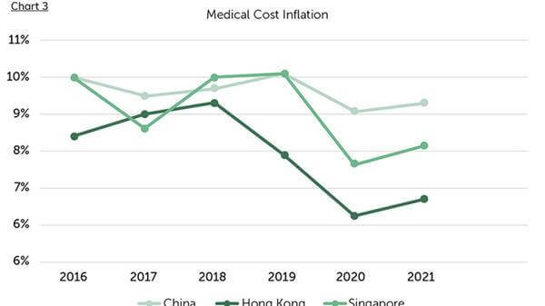 Medical Cost Inflation