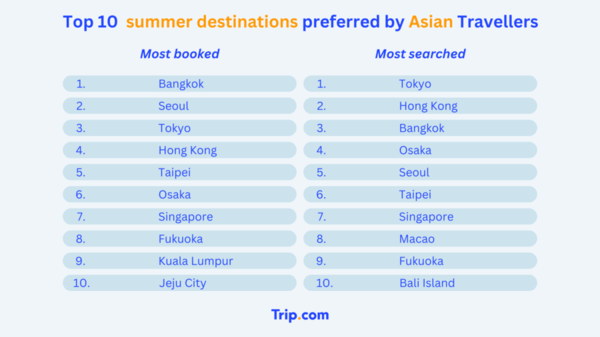 top 10 summer destinations preferred by Asian travelers