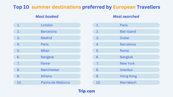 top 10 summer destinations preferred by European travelers