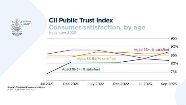 Public Trust Index - Age - November 2023