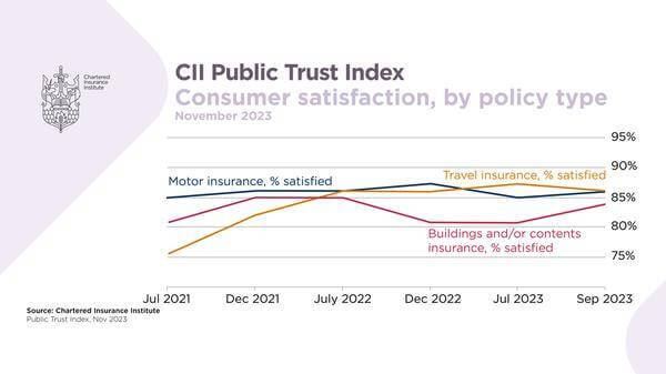 Public Trust Index - Policy Type - November 2023