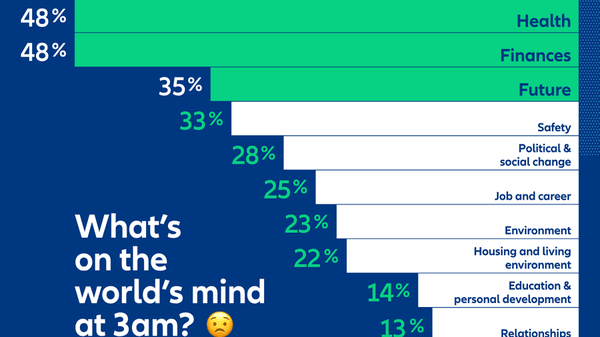 GRAPH Financial concerns rival health as world's leading consumer worry, Allianz survey finds